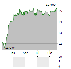 CENOVUS ENERGY INC CVE.PR.E Aktie Chart 1 Jahr