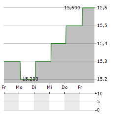 CENOVUS ENERGY INC CVE.PR.E Aktie 5-Tage-Chart