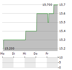 CENOVUS ENERGY INC CVE.PR.G Aktie 5-Tage-Chart