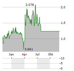 CENTAURUS ENERGY Aktie Chart 1 Jahr