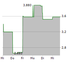 CENTAURUS ENERGY INC Chart 1 Jahr