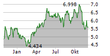 CENTERRA GOLD INC Chart 1 Jahr