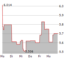 CENTERRA GOLD INC Chart 1 Jahr