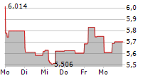 CENTERRA GOLD INC 5-Tage-Chart