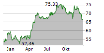 CENTERSPACE Chart 1 Jahr