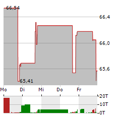 CENTERSPACE Aktie 5-Tage-Chart