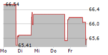 CENTERSPACE 5-Tage-Chart