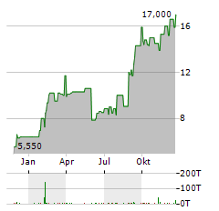 CENTESSA PHARMACEUTICALS Aktie Chart 1 Jahr