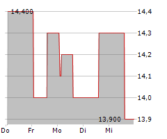 CENTESSA PHARMACEUTICALS PLC ADR Chart 1 Jahr