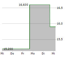 CENTESSA PHARMACEUTICALS PLC ADR Chart 1 Jahr