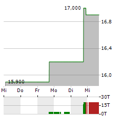 CENTESSA PHARMACEUTICALS Aktie 5-Tage-Chart