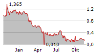 CENTOGENE NV Chart 1 Jahr