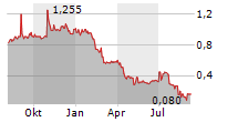 CENTOGENE NV Chart 1 Jahr