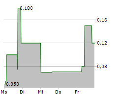 CENTOGENE NV Chart 1 Jahr