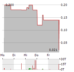 CENTOGENE Aktie 5-Tage-Chart