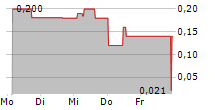 CENTOGENE NV 5-Tage-Chart