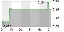 CENTOGENE NV 5-Tage-Chart