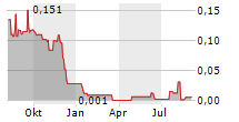 CENTR BRANDS CORP Chart 1 Jahr