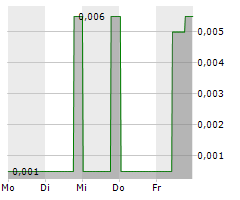 CENTR BRANDS CORP Chart 1 Jahr