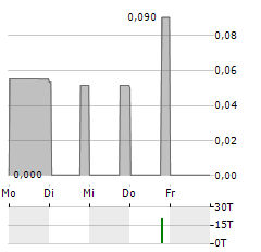 CENTR BRANDS Aktie 5-Tage-Chart