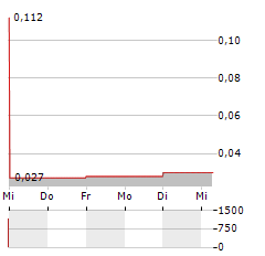 CENTR BRANDS Aktie 5-Tage-Chart