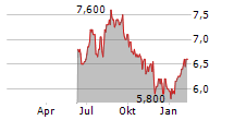 CENTRAIS ELETRICAS BRASILEIRAS SA ADR PREF B Chart 1 Jahr