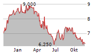 CENTRAIS ELETRICAS BRASILEIRAS SA ADR PREF B Chart 1 Jahr