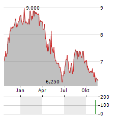 ELETROBRAS SA ADR PREF B Aktie Chart 1 Jahr