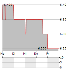 ELETROBRAS SA ADR PREF B Aktie 5-Tage-Chart