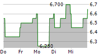 CENTRAIS ELETRICAS BRASILEIRAS SA ADR PREF B 5-Tage-Chart