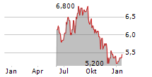 CENTRAIS ELETRICAS BRASILEIRAS SA Chart 1 Jahr