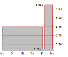 CENTRAIS ELETRICAS BRASILEIRAS SA Chart 1 Jahr