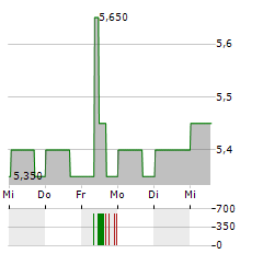 ELETROBRAS Aktie 5-Tage-Chart