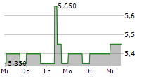 CENTRAIS ELETRICAS BRASILEIRAS SA 5-Tage-Chart