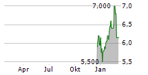 CENTRAIS ELETRICAS BRASILEIRAS SA PREF B Chart 1 Jahr