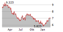 CENTRAIS ELETRICAS BRASILEIRAS SA PREF B Chart 1 Jahr