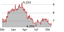 CENTRAIS ELETRICAS BRASILEIRAS SA PREF B Chart 1 Jahr