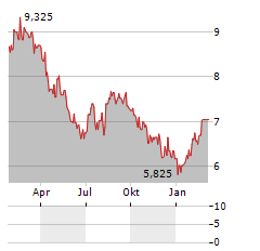 ELETROBRAS SA PREF B Aktie Chart 1 Jahr