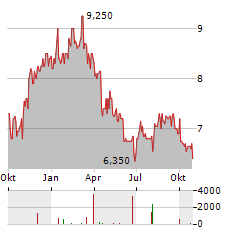 ELETROBRAS SA PREF B Aktie Chart 1 Jahr