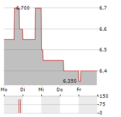 ELETROBRAS SA PREF B Aktie 5-Tage-Chart