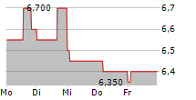 CENTRAIS ELETRICAS BRASILEIRAS SA PREF B 5-Tage-Chart