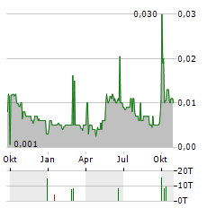 CENTRAL CHINA REAL ESTATE Aktie Chart 1 Jahr