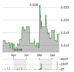 CENTRAL CHINA REAL ESTATE Aktie Chart 1 Jahr