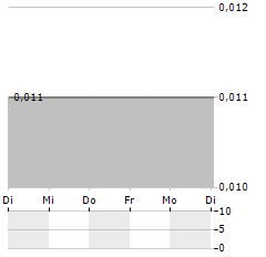 CENTRAL CHINA REAL ESTATE Aktie 5-Tage-Chart