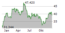 CENTRAL GARDEN & PET COMPANY Chart 1 Jahr