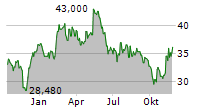 CENTRAL GARDEN & PET COMPANY Chart 1 Jahr