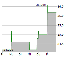 CENTRAL GARDEN & PET COMPANY Chart 1 Jahr