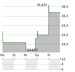 CENTRAL GARDEN & PET Aktie 5-Tage-Chart