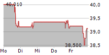 CENTRAL GARDEN & PET COMPANY 5-Tage-Chart