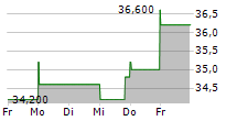 CENTRAL GARDEN & PET COMPANY 5-Tage-Chart